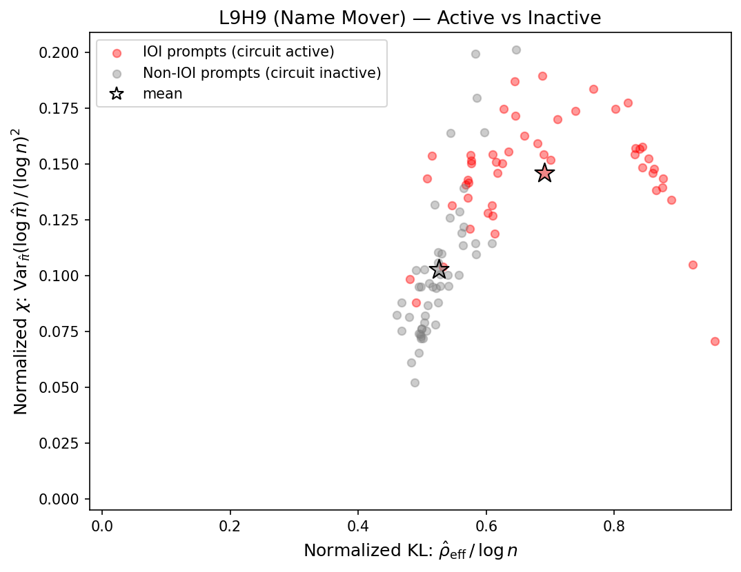 L9H9 Name Mover — IOI vs non-IOI in (KL, χ) plane