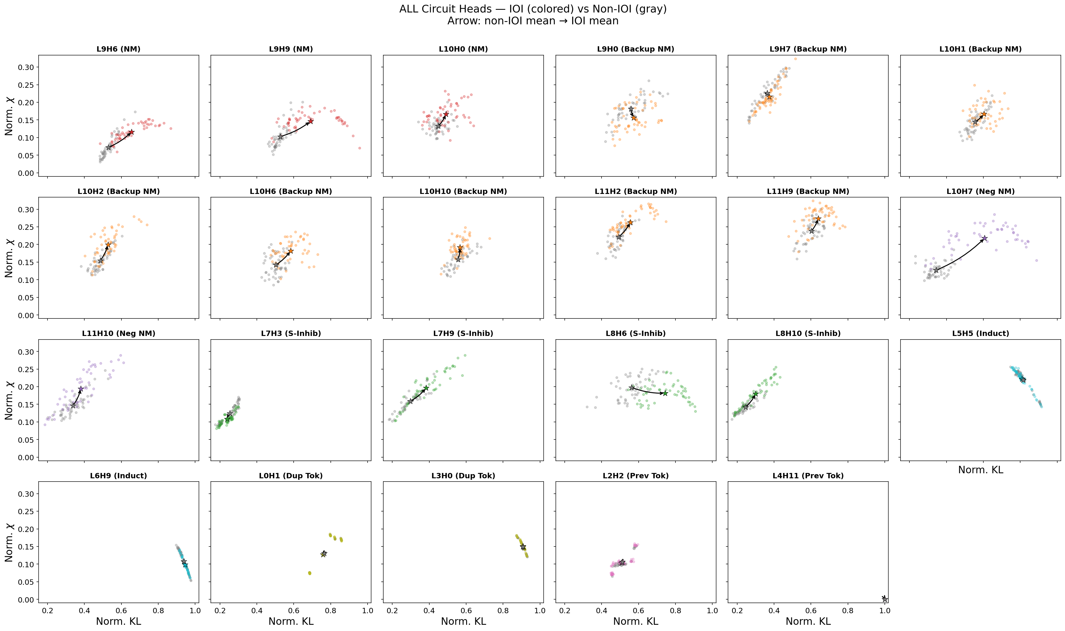 All 23 IOI circuit heads — active vs inactive