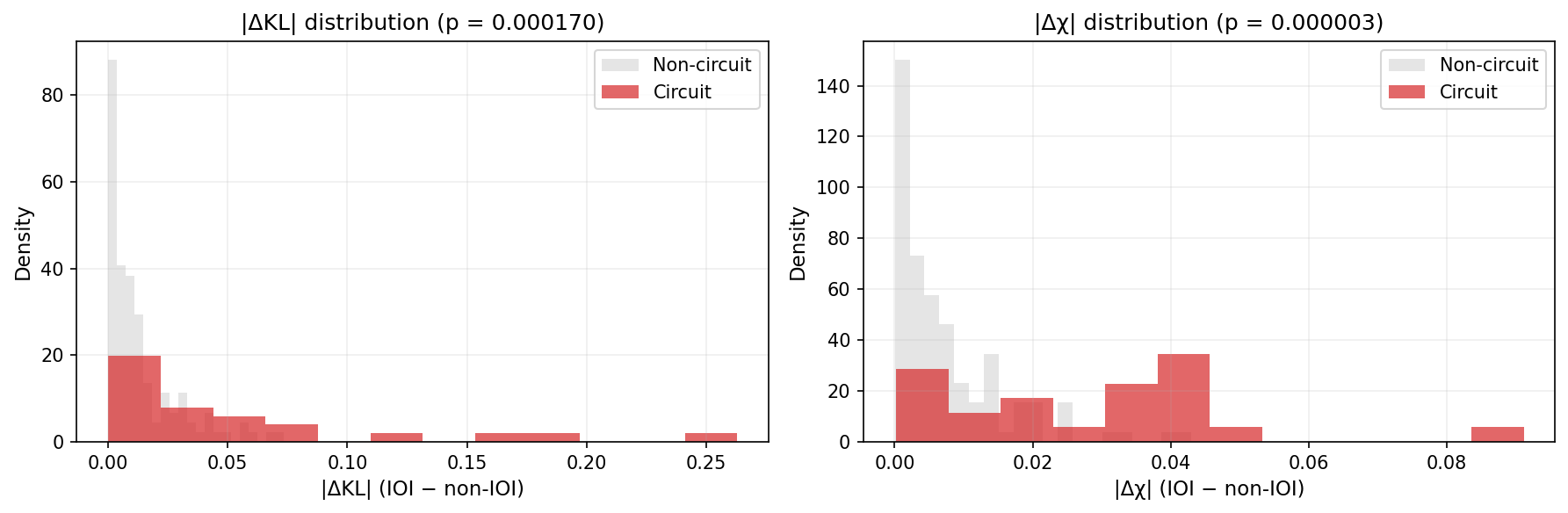 |ΔKL| and |Δχ| distributions for circuit vs non-circuit heads