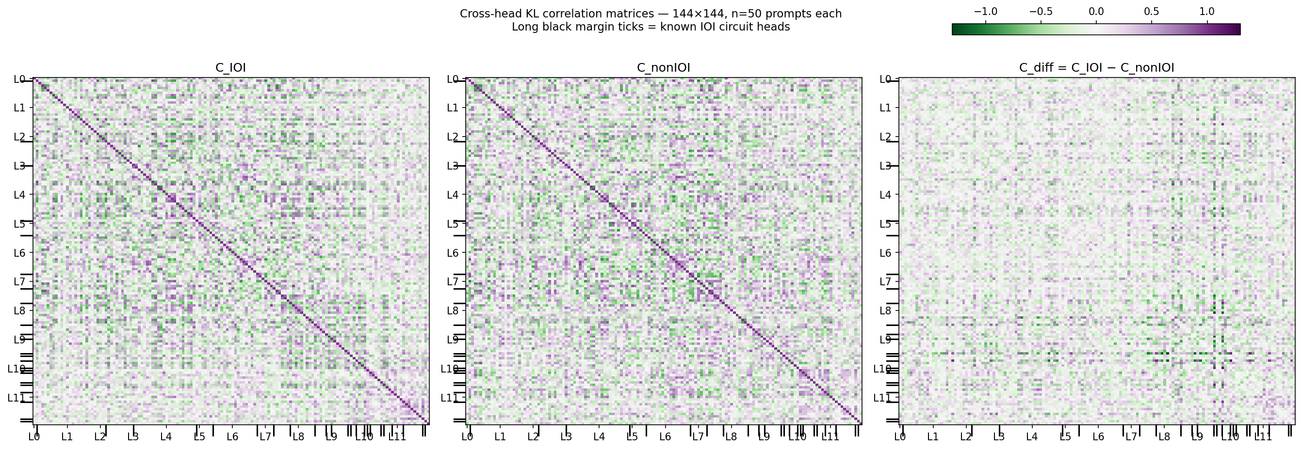 Cross-head KL correlation matrices C_IOI, C_nonIOI, C_diff