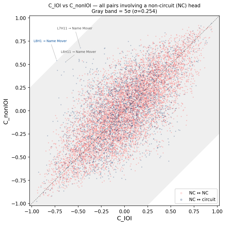 NC-circuit coupling scatter