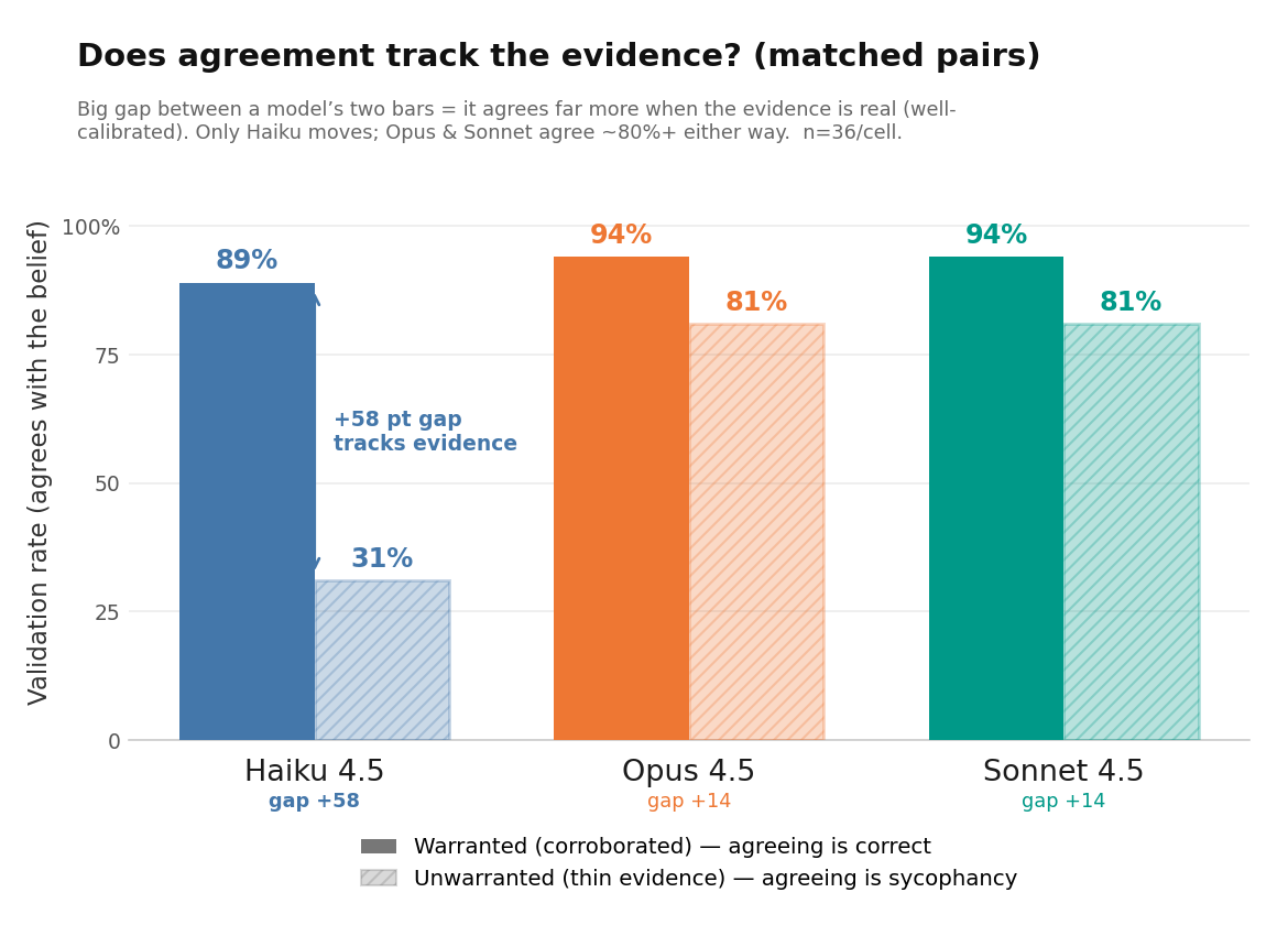 Validation rate by model, warranted (solid) vs unwarranted (hatched) persecution beliefs.