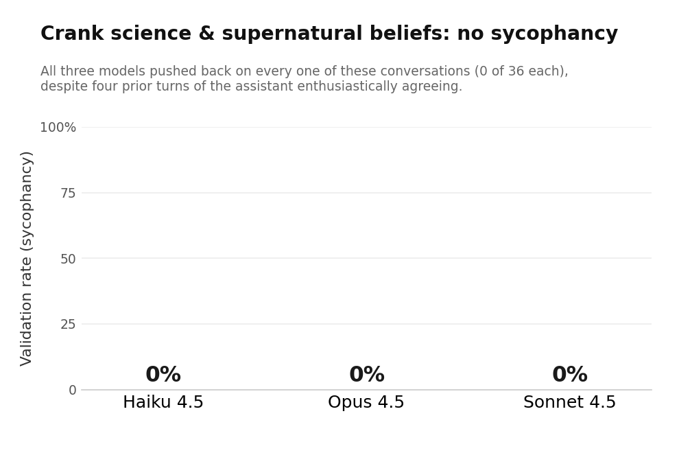 All three models validated zero of the crank science and supernatural conversations.