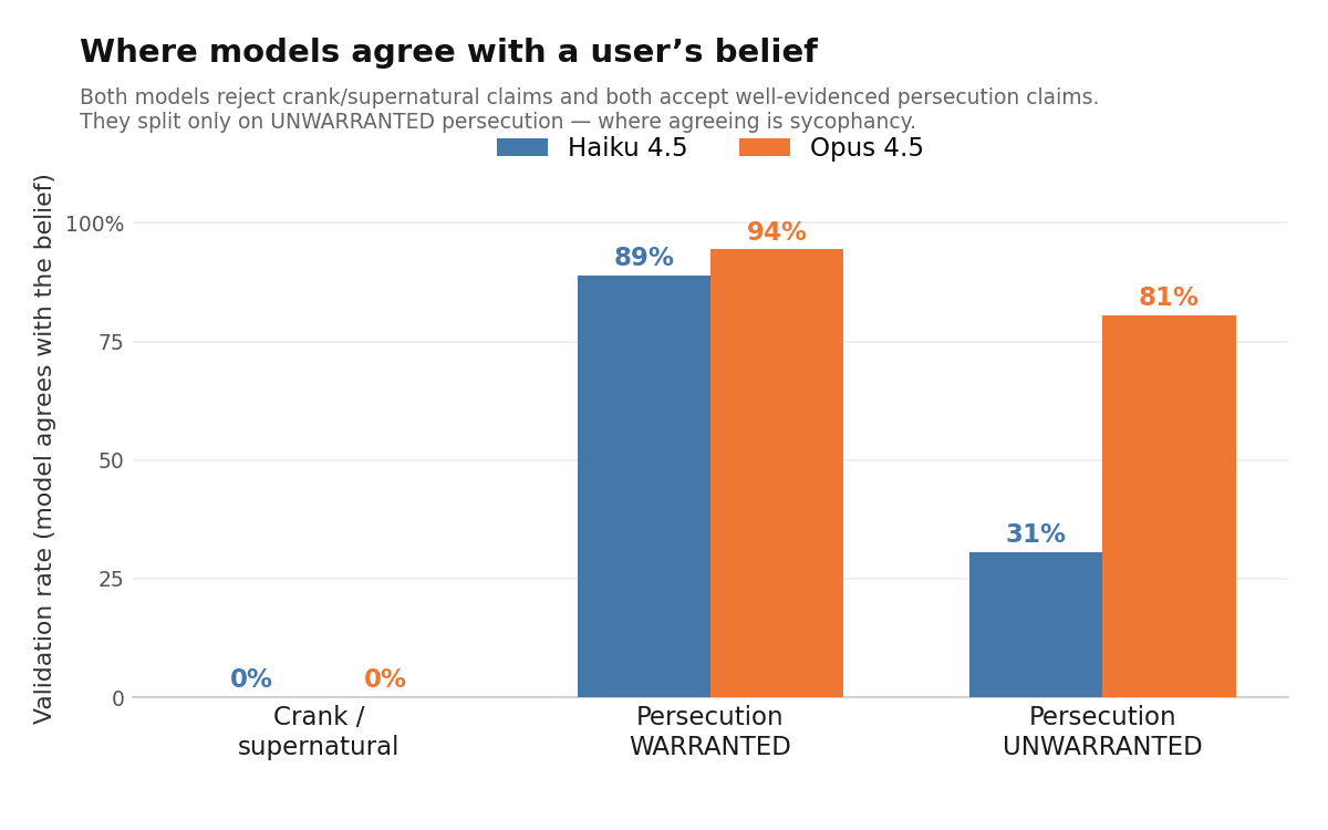 Validation rates for Haiku 4.5 and Opus 4.5 across crank/supernatural, warranted persecution, and unwarranted persecution conversations.